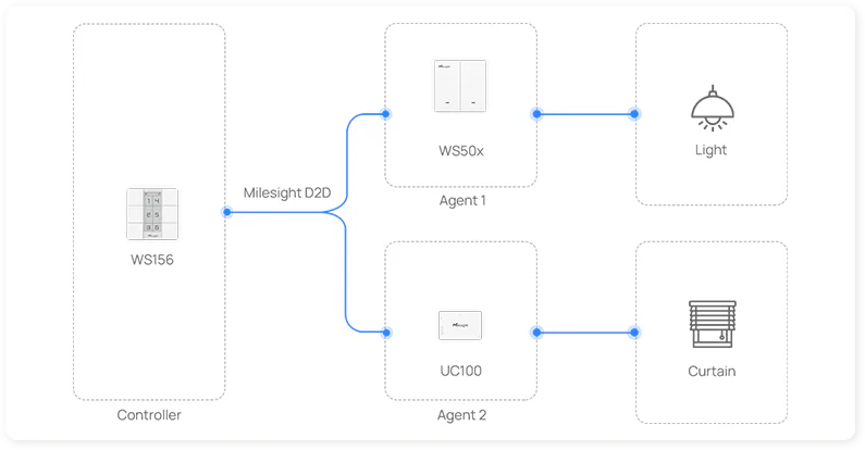 D2D Architecture Diagram